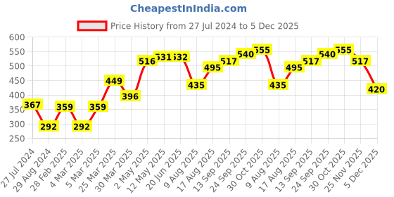 firstcry.com Babyhug Half Sleeves 100 % Cotton Vests Pack of 3 - Multicolour babyhug Price History Graph from 27 Jul 2024 to 5 Dec 2025