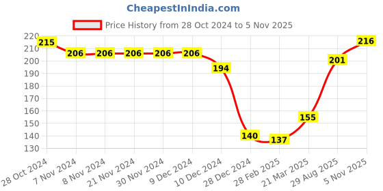 firstcry.com Babyhug Half Sleeves 100% Cotton Onesie Lion Print - Blue babyhug Price History Graph from 28 Oct 2024 to 5 Nov 2025