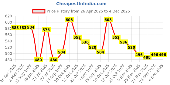 firstcry.com Babyhug Half Sleeves 100% Cotton Vests Set of 3 - Red Blue White babyhug Price History Graph from 26 Apr 2025 to 4 Dec 2025