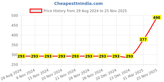 firstcry.com Babyhug Half Sleeves 100% Cotton Vests Tortoise And Stripe Print - Blue Orange White babyhug Price History Graph from 29 Aug 2024 to 25 Nov 2025