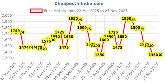 firstcry.com Babyhug Half Sleeves Banarsi Brocade Pattu Pavda Choli With Lehenga And Dupatta Set - Purple babyhug Price History Graph from 22 Mar 2025 to 25 Nov 2025