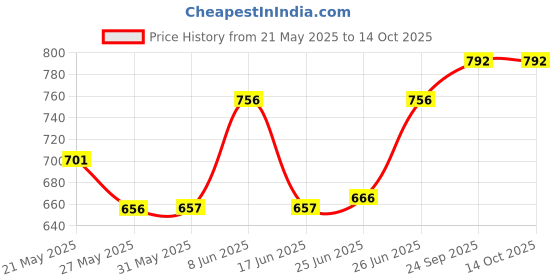 firstcry.com Babyhug Half Sleeves Blouse And Zari Bordered Nauvari Saree - Green babyhug Price History Graph from 21 May 2025 to 14 Oct 2025