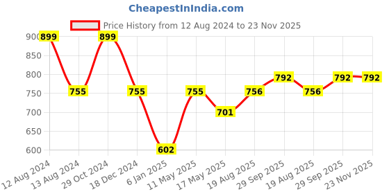 firstcry.com Babyhug Half Sleeves Blouse And Zari Bordered Nauvari Saree - Green babyhug Price History Graph from 12 Aug 2024 to 22 Nov 2025