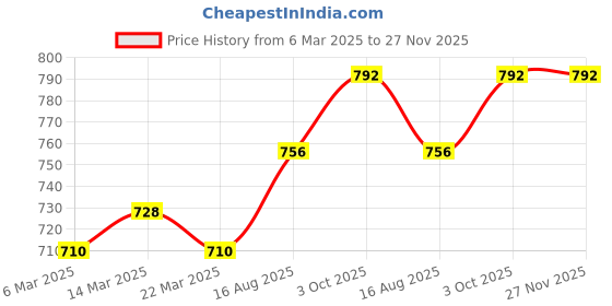 firstcry.com Babyhug Half Sleeves Blouse And Zari Bordered Nauvari Saree - Orange babyhug Price History Graph from 6 Mar 2025 to 27 Nov 2025