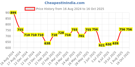 firstcry.com Babyhug Half Sleeves Blouse And Zari Bordered Nauvari Saree - Orange babyhug Price History Graph from 16 Aug 2024 to 15 Oct 2025