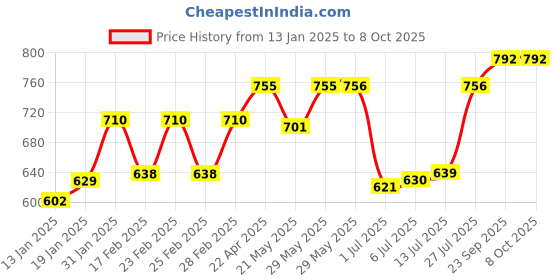 firstcry.com Babyhug Half Sleeves Blouse And Zari Bordered Nauvari Saree - Orange babyhug Price History Graph from 13 Jan 2025 to 4 Oct 2025