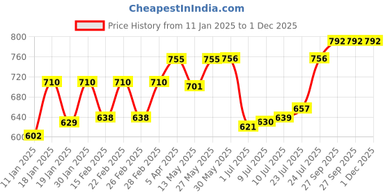 firstcry.com Babyhug Half Sleeves Blouse And Zari Bordered Nauvari Saree - Orange babyhug Price History Graph from 11 Jan 2025 to 30 Nov 2025