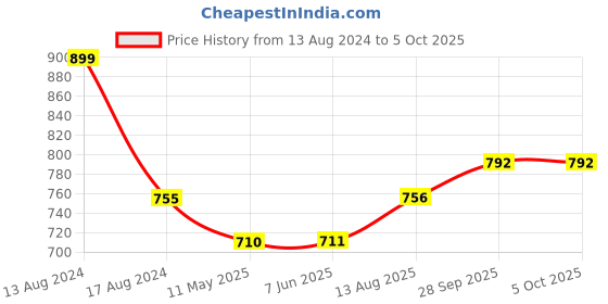 firstcry.com Babyhug Half Sleeves Blouse And Zari Bordered Nauvari Saree - Red babyhug Price History Graph from 13 Aug 2024 to 4 Oct 2025