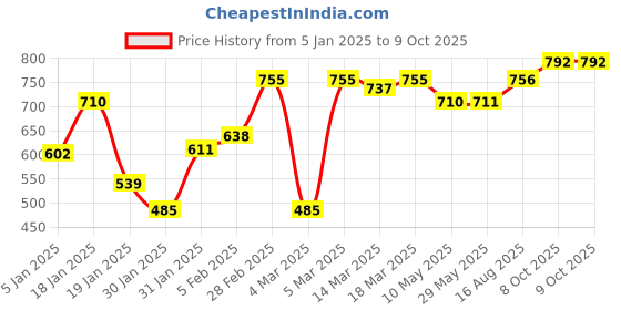 firstcry.com Babyhug Half Sleeves Blouse And Zari Bordered Nauvari Saree - Red babyhug Price History Graph from 5 Jan 2025 to 8 Oct 2025