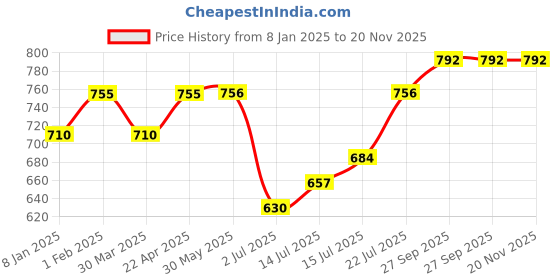 firstcry.com Babyhug Half Sleeves Blouse And Zari Bordered Nauvari Saree - Yellow babyhug Price History Graph from 8 Jan 2025 to 20 Nov 2025
