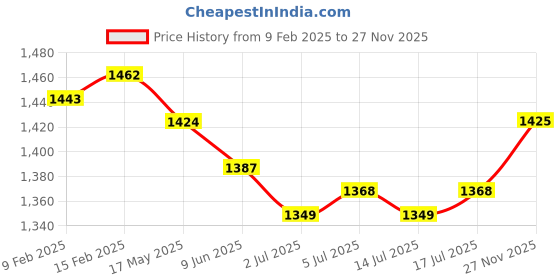 firstcry.com Babyhug Half Sleeves Brocade Choli with Lehenga and Dupatta Set - Maroon babyhug Price History Graph from 9 Feb 2025 to 27 Nov 2025
