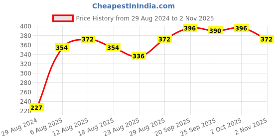 firstcry.com Babyhug Half Sleeves Check Shirt - Blue babyhug Price History Graph from 29 Aug 2024 to 2 Nov 2025