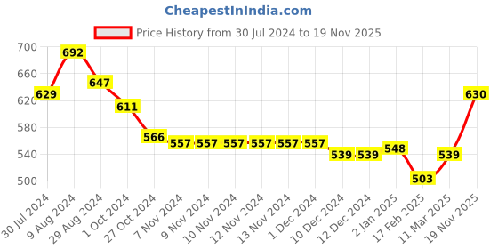 firstcry.com Babyhug Half Sleeves Checks Attached Waist Coat Shirt & Shorts Set with Bow - White & Black babyhug Price History Graph from 30 Jul 2024 to 19 Nov 2025