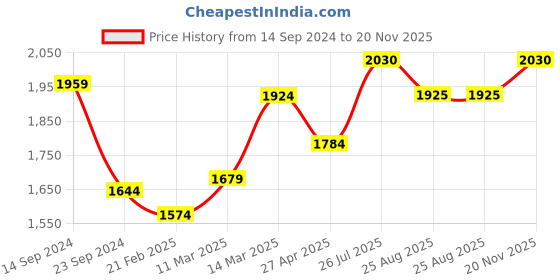 firstcry.com Babyhug Half Sleeves Choli & Lehenga Set with Dupatta Embroidered Thread Work & Sequin Designs - Off White babyhug Price History Graph from 14 Sep 2024 to 20 Nov 2025