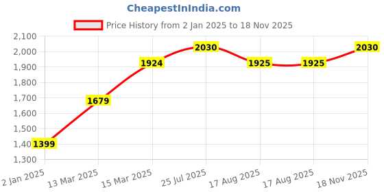 firstcry.com Babyhug Half Sleeves Choli & Lehenga Set with Dupatta Embroidered Thread Work & Sequin Designs - Off White babyhug Price History Graph from 2 Jan 2025 to 18 Nov 2025