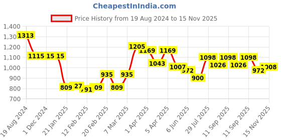 firstcry.com Babyhug Half Sleeves Choli & Pattu Pavada Lehenga with Dupatta Set Foil Printed - Blue babyhug Price History Graph from 19 Aug 2024 to 15 Nov 2025
