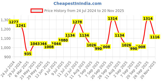 firstcry.com Babyhug Half Sleeves Choli & Pattu Pavada Lehenga  with Dupatta Set Foil Printed - Green babyhug Price History Graph from 24 Jul 2024 to 20 Nov 2025