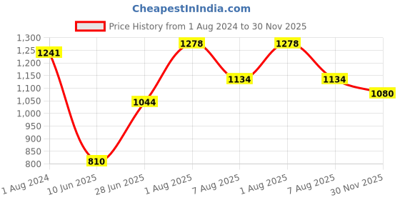 firstcry.com Babyhug Half Sleeves Choli & Pattu Pavada Lehenga with Dupatta Set Foil Printed - Green babyhug Price History Graph from 1 Aug 2024 to 30 Nov 2025