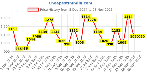 firstcry.com Babyhug Half Sleeves Choli & Pattu Pavada Lehenga  with Dupatta Set Foil Printed - Green babyhug Price History Graph from 5 Dec 2024 to 28 Nov 2025