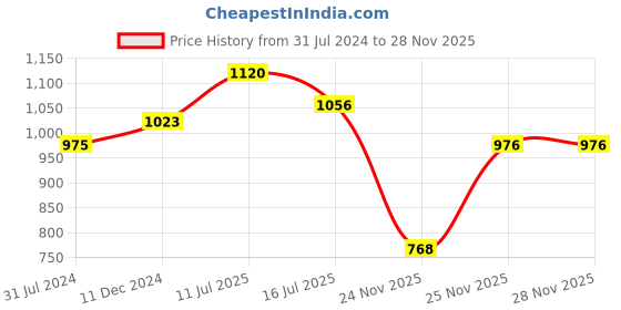firstcry.com Babyhug Half Sleeves Choli & Pattu Pavada Lehenga with Dupatta Set With Zari Design - Red & Ivory babyhug Price History Graph from 31 Jul 2024 to 25 Nov 2025