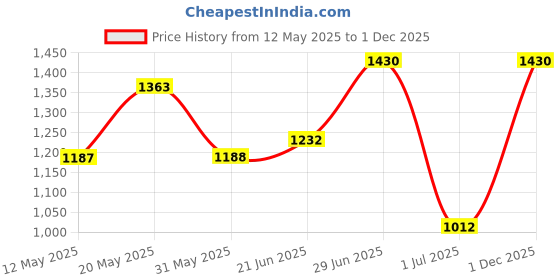 firstcry.com Babyhug Half Sleeves Choli Lehenga And Dupatta Ethnic Printed - Fuschia babyhug Price History Graph from 12 May 2025 to 1 Dec 2025