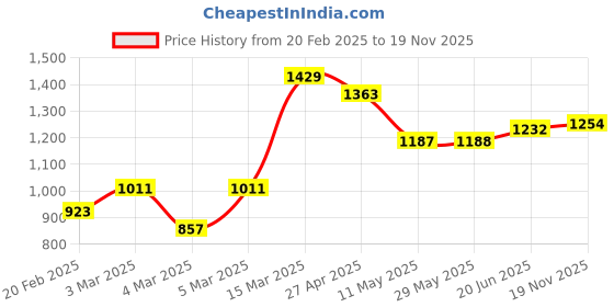 firstcry.com Babyhug Half Sleeves Choli Lehenga And Dupatta Ethnic Printed - Fuschia babyhug Price History Graph from 20 Feb 2025 to 19 Nov 2025