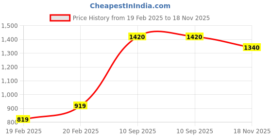 firstcry.com Babyhug Half Sleeves Choli Lehenga And Dupatta Ethnic Printed - Lime Green babyhug Price History Graph from 19 Feb 2025 to 18 Nov 2025