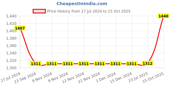 firstcry.com Babyhug Half Sleeves Choli Lehenga And Dupatta With Lehriya Print- Pink babyhug Price History Graph from 27 Jul 2024 to 15 Oct 2025