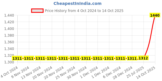 firstcry.com Babyhug Half Sleeves Choli Lehenga And Dupatta With Lehriya Print- Pink babyhug Price History Graph from 4 Oct 2024 to 14 Oct 2025