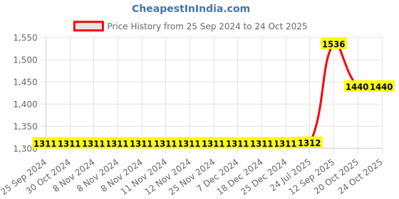 firstcry.com Babyhug Half Sleeves Choli Lehenga And Dupatta With Lehriya Print- Pink babyhug Price History Graph from 25 Sep 2024 to 22 Oct 2025