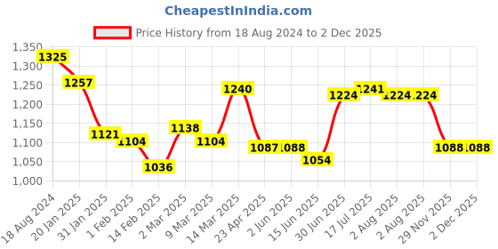firstcry.com Babyhug Half Sleeves Choli with Bandhani Printed Lehenga and Dupatta Set - Fuchsia babyhug Price History Graph from 18 Aug 2024 to 2 Dec 2025