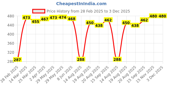 firstcry.com Babyhug Half Sleeves Cold Shoulder Rayon Top With Floral Print - White Mint Aop babyhug Price History Graph from 28 Feb 2025 to 2 Dec 2025