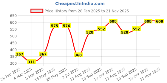 firstcry.com Babyhug Half Sleeves Cotton Tee With Jumpsuit Floral Print- Navy White babyhug Price History Graph from 28 Feb 2025 to 21 Nov 2025