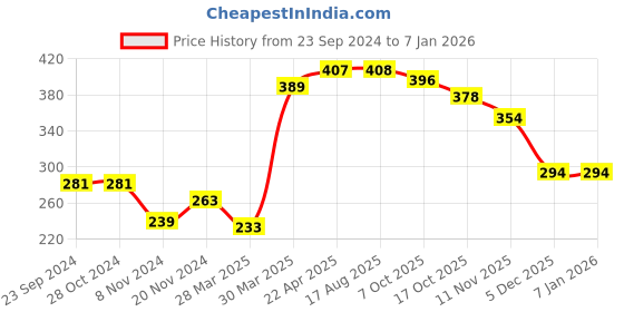 firstcry.com Babyhug Half Sleeves Cotton Yarn Dyed Dobby Off Shoulder Striped Woven Top - White & Blue babyhug Price History Graph from 23 Sep 2024 to 6 Jan 2026