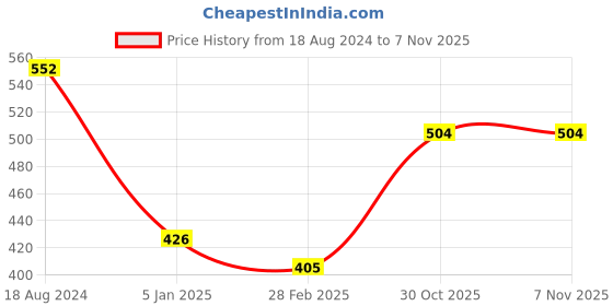 firstcry.com Babyhug Half Sleeves Denim Shirt with Smiley Patch - Dark Blue babyhug Price History Graph from 18 Aug 2024 to 7 Nov 2025