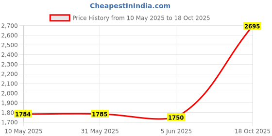 firstcry.com Babyhug Half Sleeves Embroidered Choli Lehenga And Dupatta - Teal babyhug Price History Graph from 10 May 2025 to 18 Oct 2025