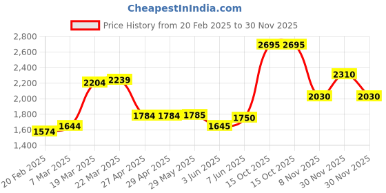firstcry.com Babyhug Half Sleeves Embroidered Choli Lehenga And Dupatta - Teal babyhug Price History Graph from 20 Feb 2025 to 30 Nov 2025