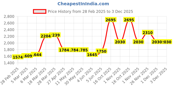 firstcry.com Babyhug Half Sleeves Embroidered Choli Lehenga And Dupatta - Teal babyhug Price History Graph from 28 Feb 2025 to 1 Dec 2025