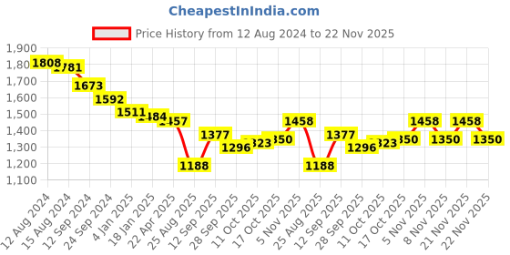 firstcry.com Babyhug Half Sleeves Embroidered Choli with Embroidered Lehenga and Dupatta Set  - Navy Blue babyhug Price History Graph from 12 Aug 2024 to 22 Nov 2025