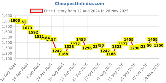 firstcry.com Babyhug Half Sleeves Embroidered Choli with Embroidered Lehenga and Dupatta Set  - Navy Blue babyhug Price History Graph from 12 Aug 2024 to 28 Nov 2025