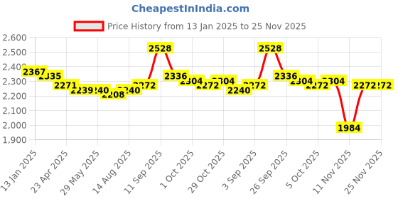 firstcry.com Babyhug Half Sleeves Embroidered Choli with Embroidered Lehenga and Dupatta Set- Peach babyhug Price History Graph from 13 Jan 2025 to 24 Nov 2025