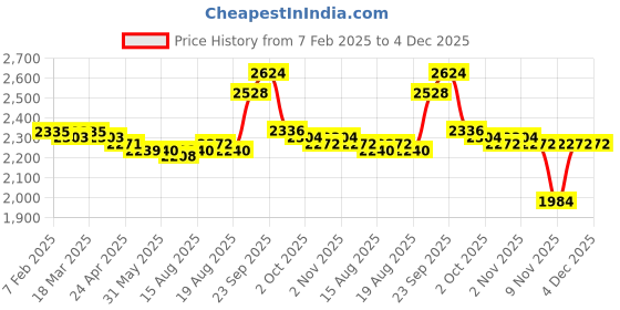 firstcry.com Babyhug Half Sleeves Embroidered Choli with Embroidered Lehenga and Dupatta Set- Peach babyhug Price History Graph from 7 Feb 2025 to 3 Dec 2025