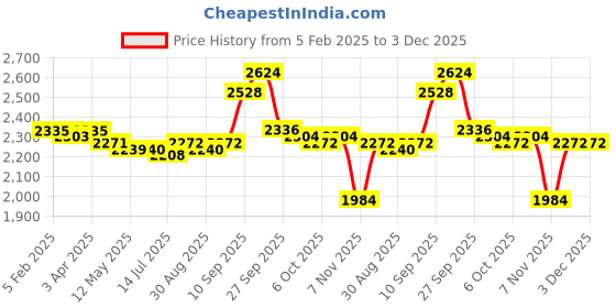 firstcry.com Babyhug Half Sleeves Embroidered Choli with Embroidered Lehenga and Dupatta Set- Peach babyhug Price History Graph from 5 Feb 2025 to 2 Dec 2025