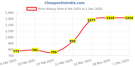 firstcry.com Babyhug Half Sleeves Embroidered Poncho Top with Pant Set - Teal Blue babyhug Price History Graph from 6 Feb 2025 to 30 Nov 2025