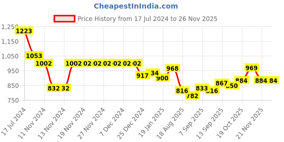 firstcry.com Babyhug Half Sleeves Fit & Flare High Low  Party Frock with Floral Applique  - Peach babyhug Price History Graph from 17 Jul 2024 to 25 Nov 2025