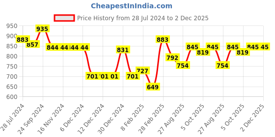 firstcry.com Babyhug Half Sleeves  Fit & Flare Party Frock with Bow Applique - Pink babyhug Price History Graph from 28 Jul 2024 to 1 Dec 2025