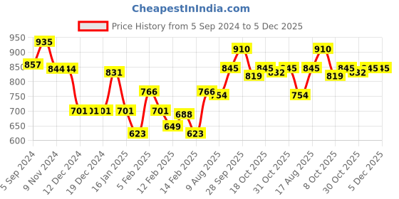 firstcry.com Babyhug Half Sleeves  Fit & Flare Party Frock with Bow Applique - Pink babyhug Price History Graph from 5 Sep 2024 to 4 Dec 2025
