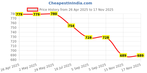 firstcry.com Babyhug Half Sleeves Floral Printed Ethnic Dress - Yellow babyhug Price History Graph from 26 Apr 2025 to 15 Nov 2025