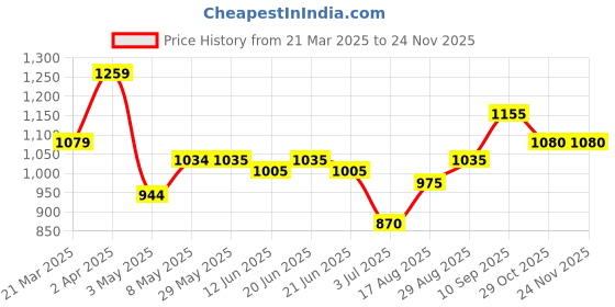 firstcry.com Babyhug Half Sleeves Frock Swimsuit Beans Print - Purple babyhug Price History Graph from 21 Mar 2025 to 22 Nov 2025
