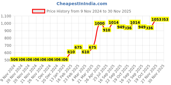 firstcry.com Babyhug Half Sleeves Frock Swimsuit - Black babyhug Price History Graph from 9 Nov 2024 to 29 Nov 2025